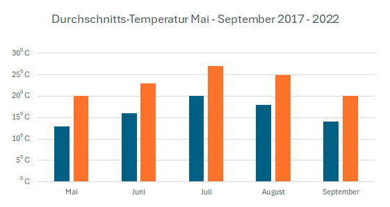 Durchschnittstemperatur Masuren Mai - September